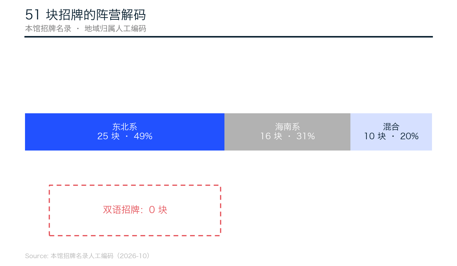 51块招牌的语言景观编码结果
