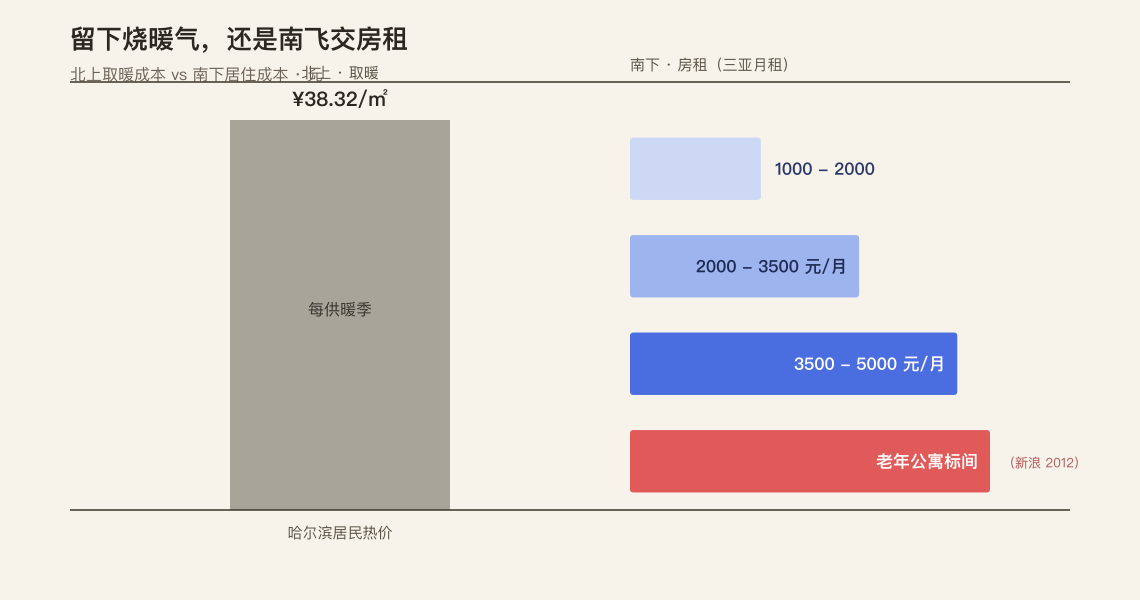 候鸟迁徙的经济账对比