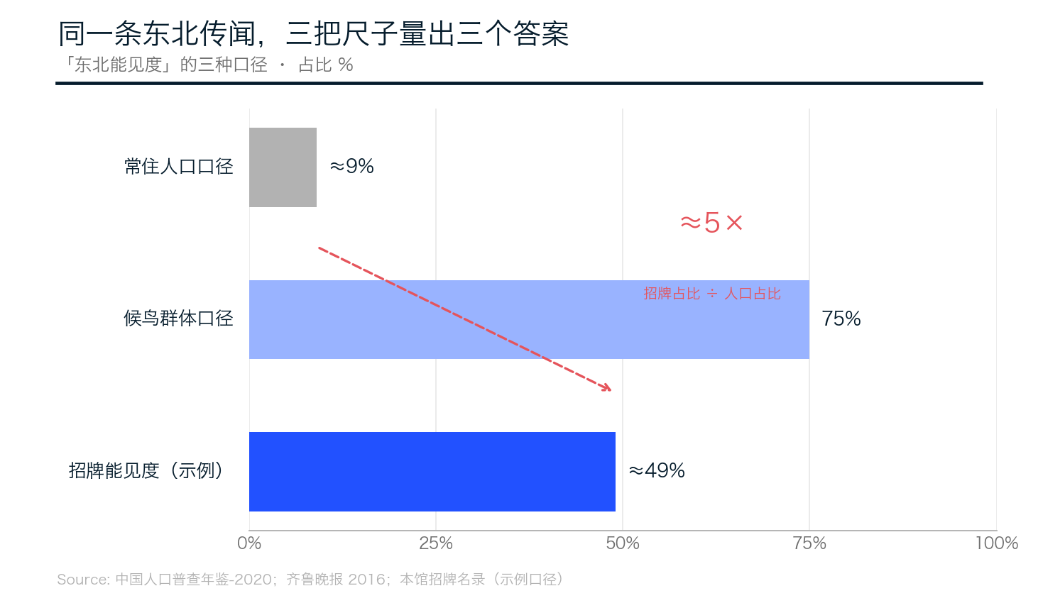 东北第四省传闻的三种口径对比
