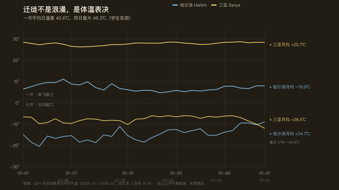 三亚与哈尔滨逐日气温实测（2026 年 1 月与 7 月）